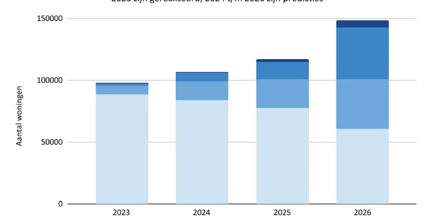 Versnelling installatie warmtepompen op koers